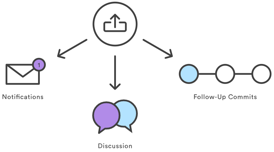 Code review process