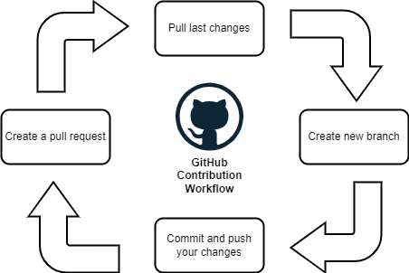 GitHub contribution workflow diagram